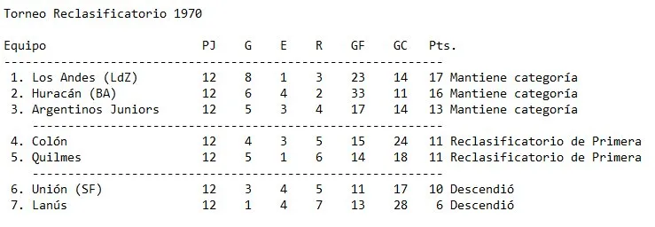 Tabla final de posiciones del Torneo Reclasificatorio del año 1970 en donde Unión pierde la categoría. Foto: Archivo Aire Digital.
