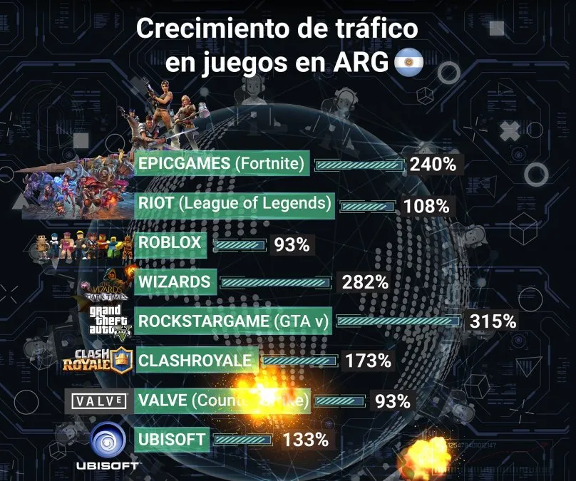 Durante más de 100 días de confinamiento debido a la pandemia del coronavirus, los números del 'gaming' en Argentina se dispararon: en algunas empresas, la cantidad de trafico se duplicó y hasta se triplicó. Fuente: Flow contenidos.